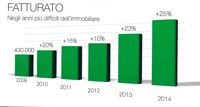 Il fatturato di Great Estate