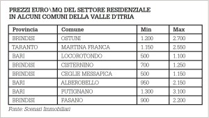 Investimento