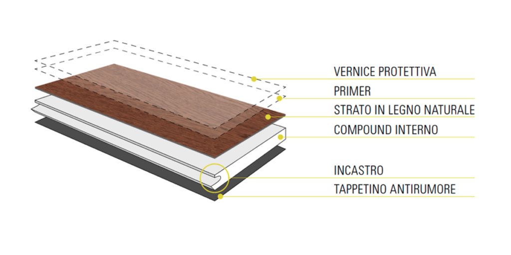 Il pavimento in legno Clap!Real è composto da diversi strati